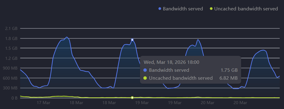 bandwidth stats